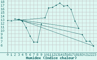 Courbe de l'humidex pour Calvi (2B)