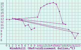 Courbe du refroidissement olien pour Ambrieu (01)