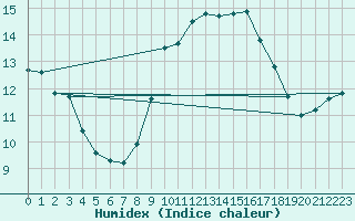 Courbe de l'humidex pour Ballyhaise, Cavan