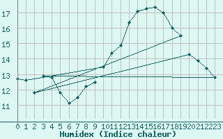 Courbe de l'humidex pour Ernage (Be)