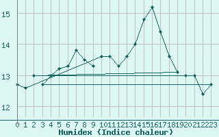 Courbe de l'humidex pour Dinard (35)