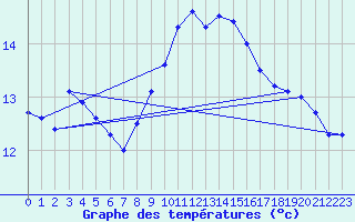 Courbe de tempratures pour Ploudalmezeau (29)