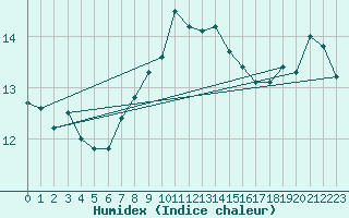 Courbe de l'humidex pour Ile d'Yeu - Saint-Sauveur (85)