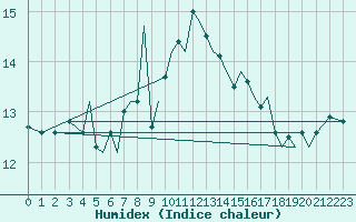 Courbe de l'humidex pour Orland Iii