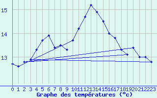 Courbe de tempratures pour Villette (54)