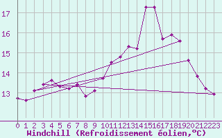 Courbe du refroidissement olien pour Saint-Martial-de-Vitaterne (17)