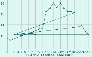 Courbe de l'humidex pour Robiei