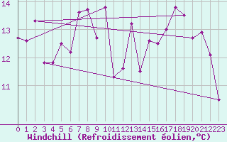 Courbe du refroidissement olien pour Thorney Island