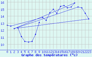 Courbe de tempratures pour Nostang (56)