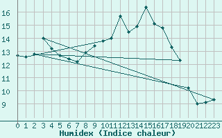 Courbe de l'humidex pour Portglenone