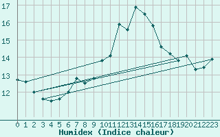 Courbe de l'humidex pour Helgoland