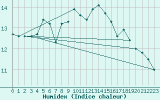 Courbe de l'humidex pour Vardo