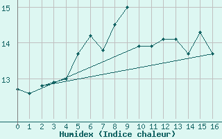 Courbe de l'humidex pour Dundrennan