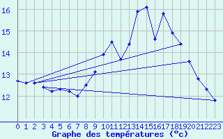 Courbe de tempratures pour Gurande (44)