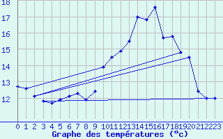 Courbe de tempratures pour Avord (18)