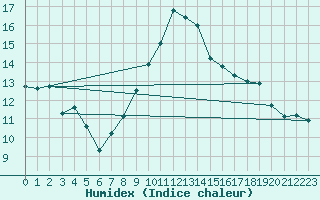 Courbe de l'humidex pour Le Luc - Cannet des Maures (83)