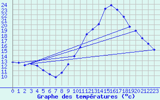 Courbe de tempratures pour Agde (34)