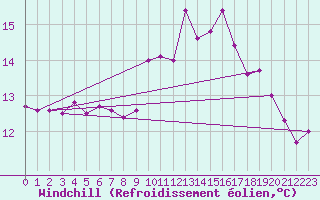 Courbe du refroidissement olien pour Lisbonne (Po)