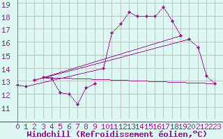 Courbe du refroidissement olien pour Dinard (35)