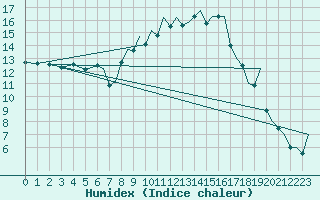 Courbe de l'humidex pour Bournemouth (UK)