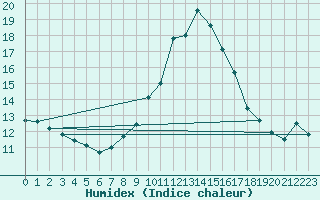 Courbe de l'humidex pour Saint-Auban (04)