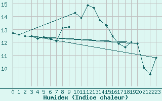 Courbe de l'humidex pour Matro (Sw)