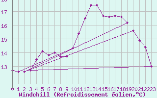Courbe du refroidissement olien pour Poitiers (86)