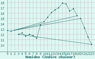 Courbe de l'humidex pour Beernem (Be)