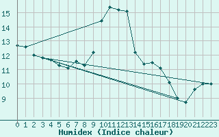 Courbe de l'humidex pour Les Pennes-Mirabeau (13)