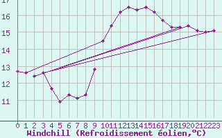 Courbe du refroidissement olien pour Toulouse-Blagnac (31)