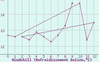 Courbe du refroidissement olien pour Voorschoten