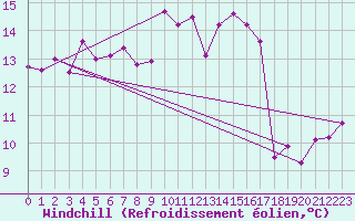 Courbe du refroidissement olien pour Montbeugny (03)