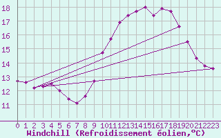 Courbe du refroidissement olien pour Ploeren (56)