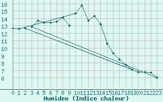 Courbe de l'humidex pour Engelberg