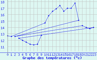 Courbe de tempratures pour Ouessant (29)