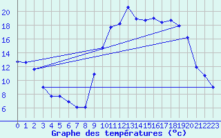 Courbe de tempratures pour Xert / Chert (Esp)