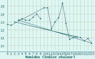 Courbe de l'humidex pour Porquerolles (83)