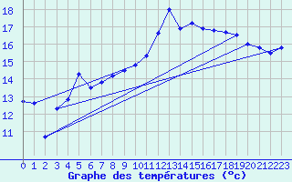 Courbe de tempratures pour Korsnas Bredskaret