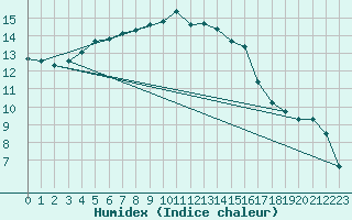 Courbe de l'humidex pour As