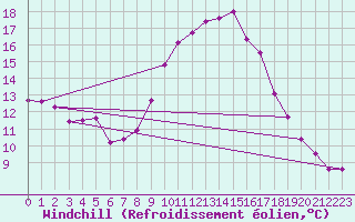 Courbe du refroidissement olien pour Mottec