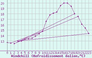 Courbe du refroidissement olien pour Le Touquet (62)