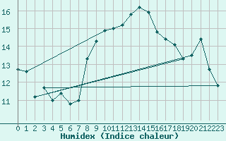 Courbe de l'humidex pour Bouveret