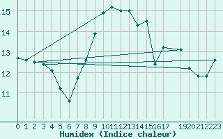 Courbe de l'humidex pour Trieste