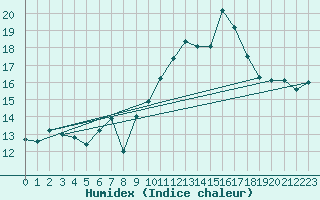 Courbe de l'humidex pour Metz-Nancy-Lorraine (57)