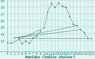 Courbe de l'humidex pour Mumbles