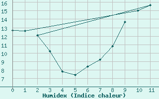 Courbe de l'humidex pour Tarbes (65)