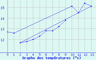 Courbe de tempratures pour Rostherne No 2