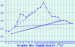 Courbe de tempratures pour Kuggoren