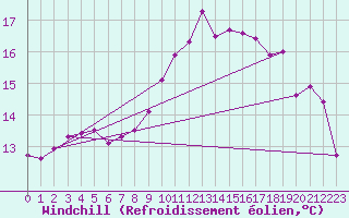 Courbe du refroidissement olien pour Asnelles (14)