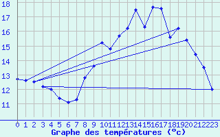 Courbe de tempratures pour Dunkerque (59)